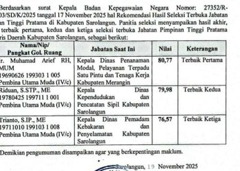 Babak Akhir Lelang Sekda Sarolangun, Ini Tiga Nama Kandidat Terbaik